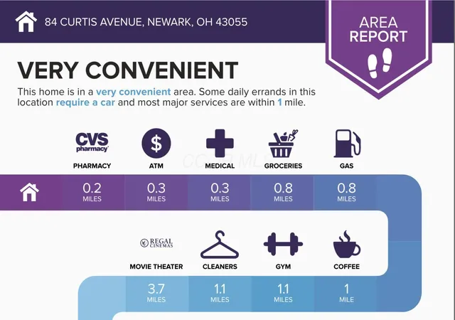 Homes for sale in Newark, OH | 84 Curtis Ave, Newark, OH 43055 | MLS# 226025407